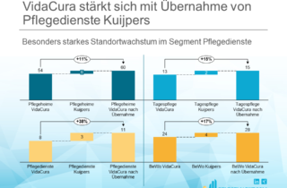 VidaCura stärkt sich mit Übernahme von Pflegedienste Kuijpers