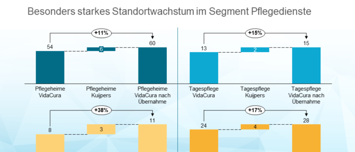 VidaCura stärkt sich mit Übernahme von Pflegedienste Kuijpers