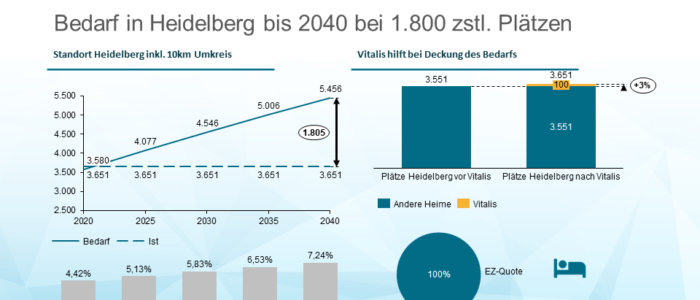 Vitalis Care eröffnet neuen Standort in Heidelberg