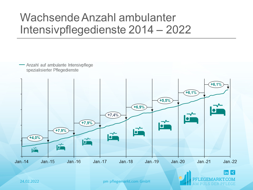 Wachsende Anzahl ambulanter Intensivpflegedienste 2014 – 2022