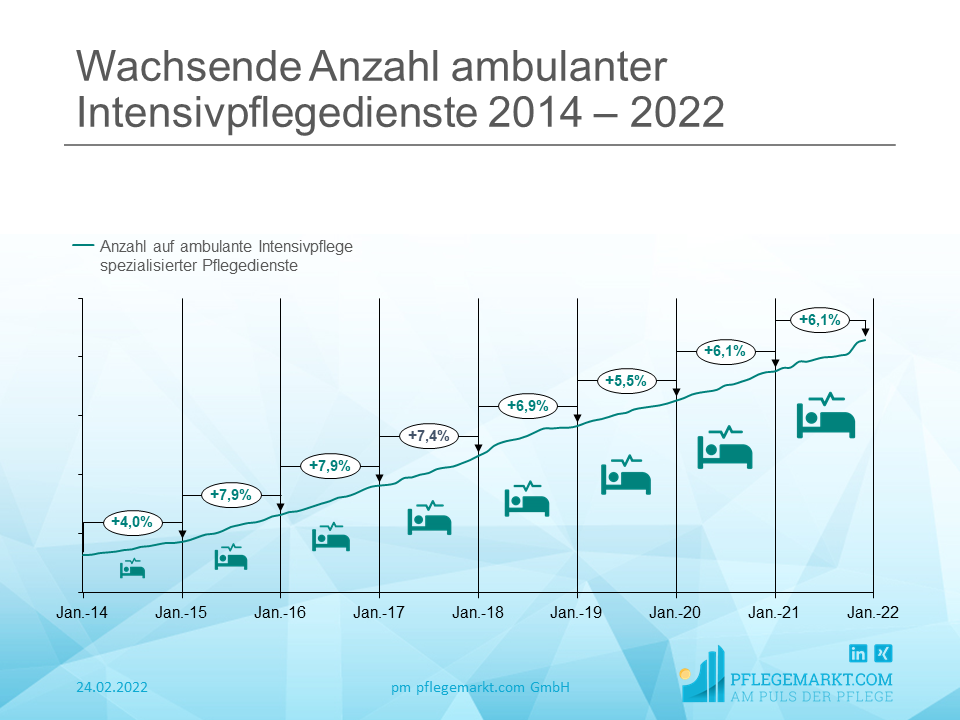 Wachsende Anzahl ambulanter Intensivpflegedienste 2014 – 2022 Wachsende Anzahl ambulanter Intensivpflegedienste 2014 – 2022