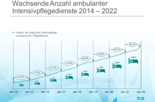 Wachsende Anzahl ambulanter Intensivpflegedienste 2014 – 2022