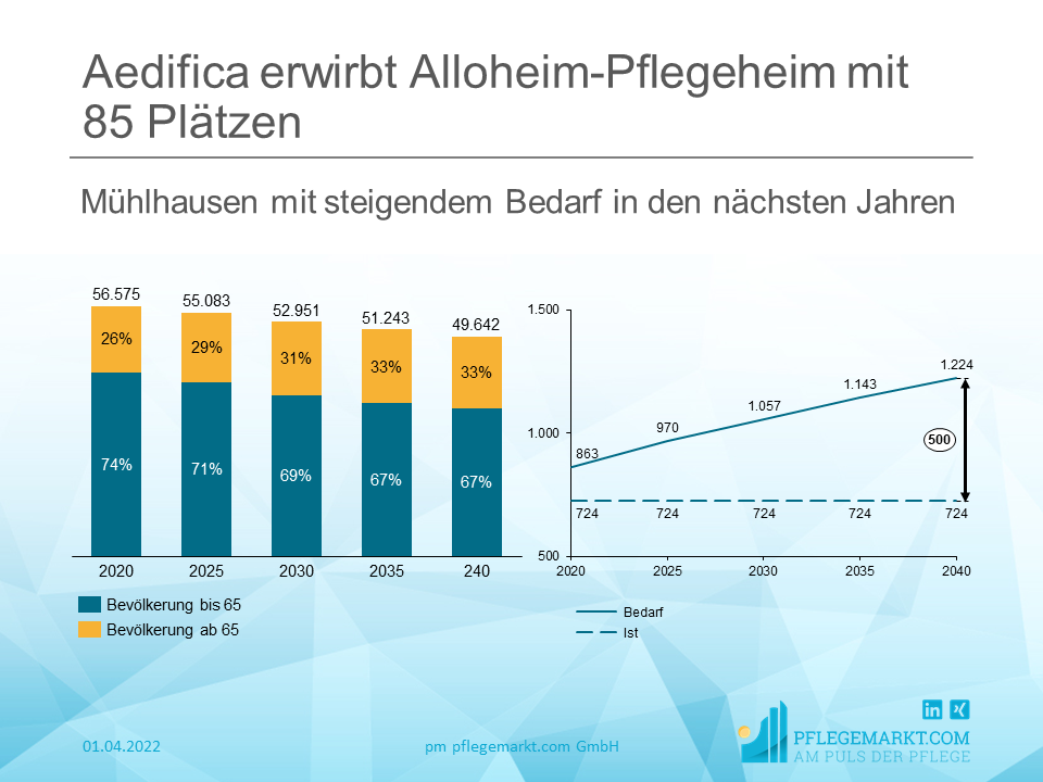 Aedifica kauft Alloheim-Immobilie mit 85 Plätzen in Mühlhausen Aedifica kauft Alloheim-Immobilie mit 85 Plätzen in Mühlhausen