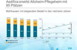 Aedifica erwirbt Alloheim-Pflegeheim mit 85 Plätzen