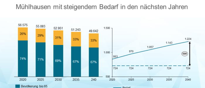 Aedifica erwirbt Alloheim-Pflegeheim mit 85 Plätzen