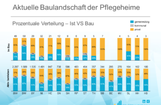 Aktuelle Baulandschaft der Pflegeheime - Verteilung