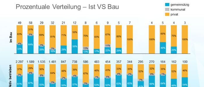 Aktuelle Baulandschaft der Pflegeheime - Verteilung