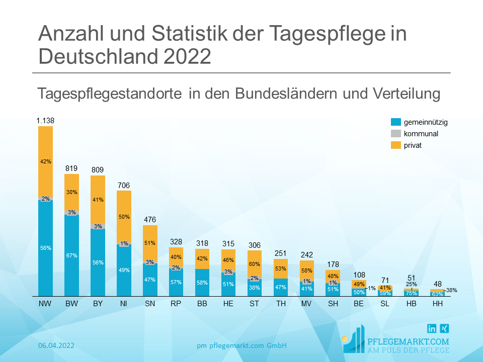 Tagespflegestandorte in den Bundesländern und Verteilung
Tagespflegestandorte in den Bundesländern und Verteilung