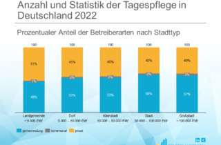 Anzahl und Statistik der Tagespflege in Deutschland - Verteilung nach Stadtart