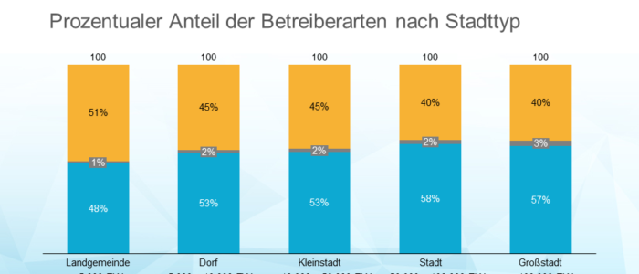 Anzahl und Statistik der Tagespflege in Deutschland - Verteilung nach Stadtart