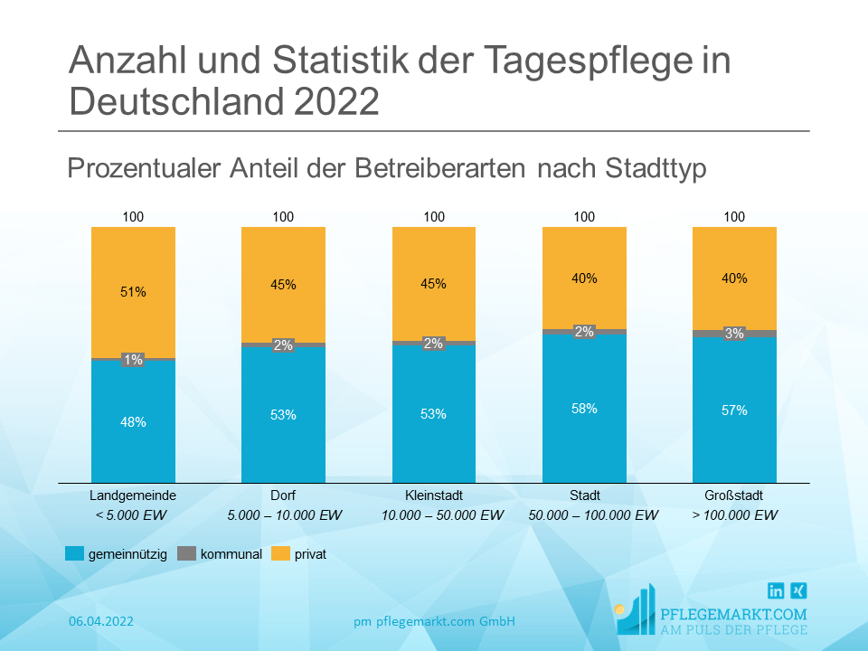 Prozentualer Anteil der Betreiberarten nach Stadttyp Prozentualer Anteil der Betreiberarten nach Stadttyp