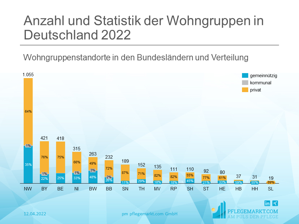 Anzahl und Statistik der Wohngruppen 2022 - Standorte nach Bundesland Anzahl und Statistik der Wohngruppen 2022 - Standorte nach Bundesland