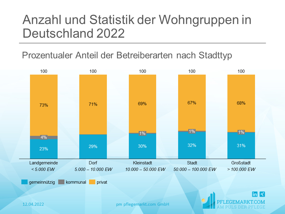 Anzahl und Statistik der Wohngruppen 2022 - Standorte nach Stadttyp