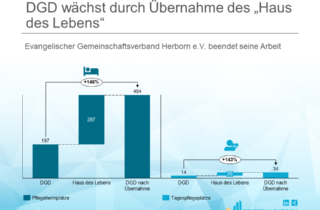 DGD wächst durch Übernahme des „Haus des Lebens“