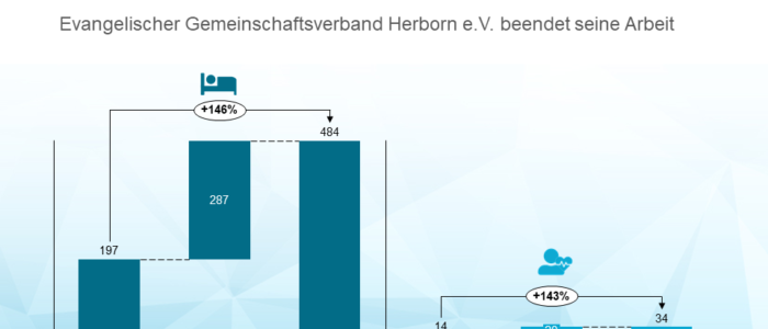 DGD wächst durch Übernahme des „Haus des Lebens“