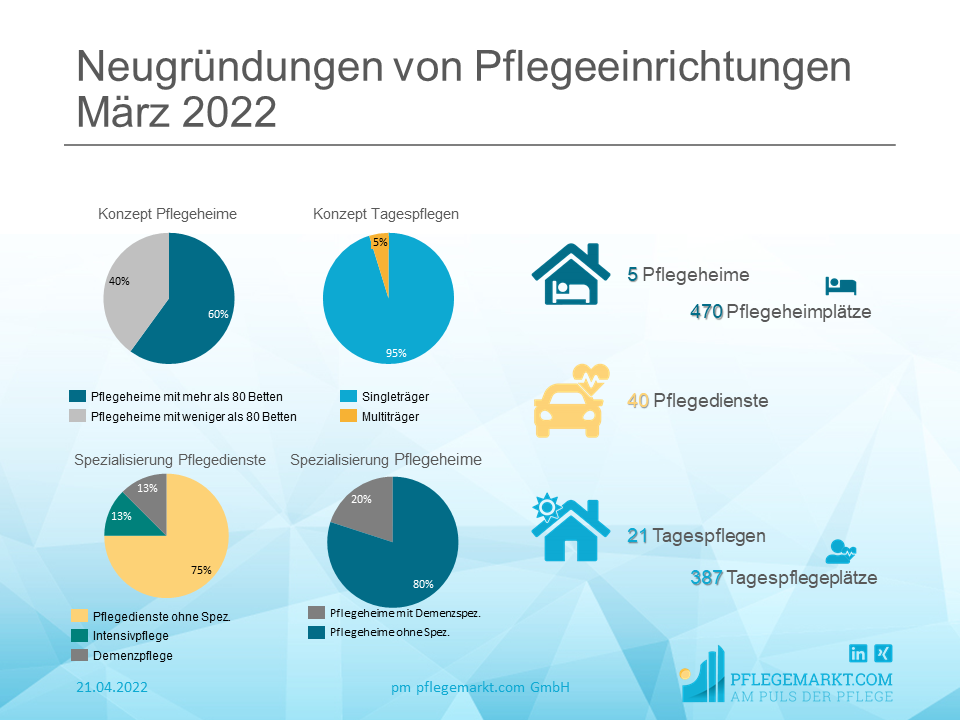 Gründungsradar März 2022 - Unternehmensmodelle Gründungsradar März 2022 - Unternehmensmodelle