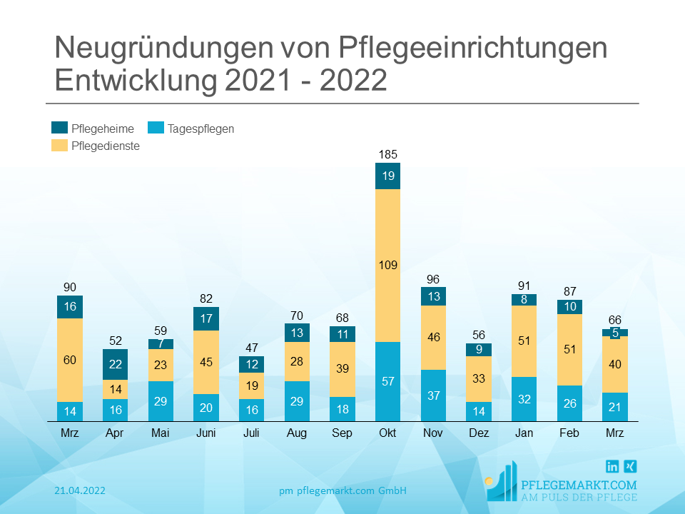 Gründungsradar März 2022 - Entwicklung Gründungsradar März 2022 - Entwicklung