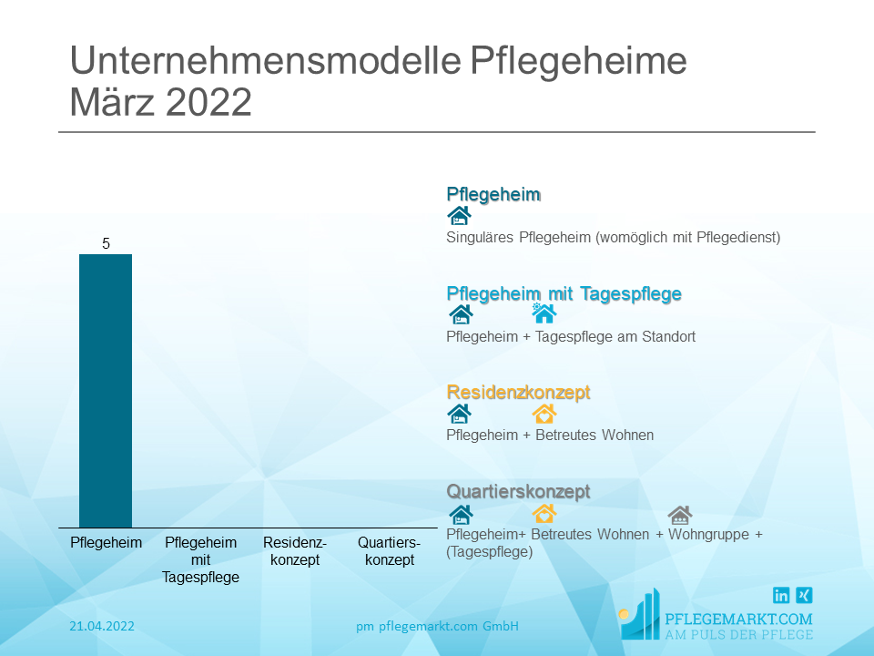 Gründungsradar März 2022 - Unternehmensmodelle Gründungsradar März 2022 - Unternehmensmodelle