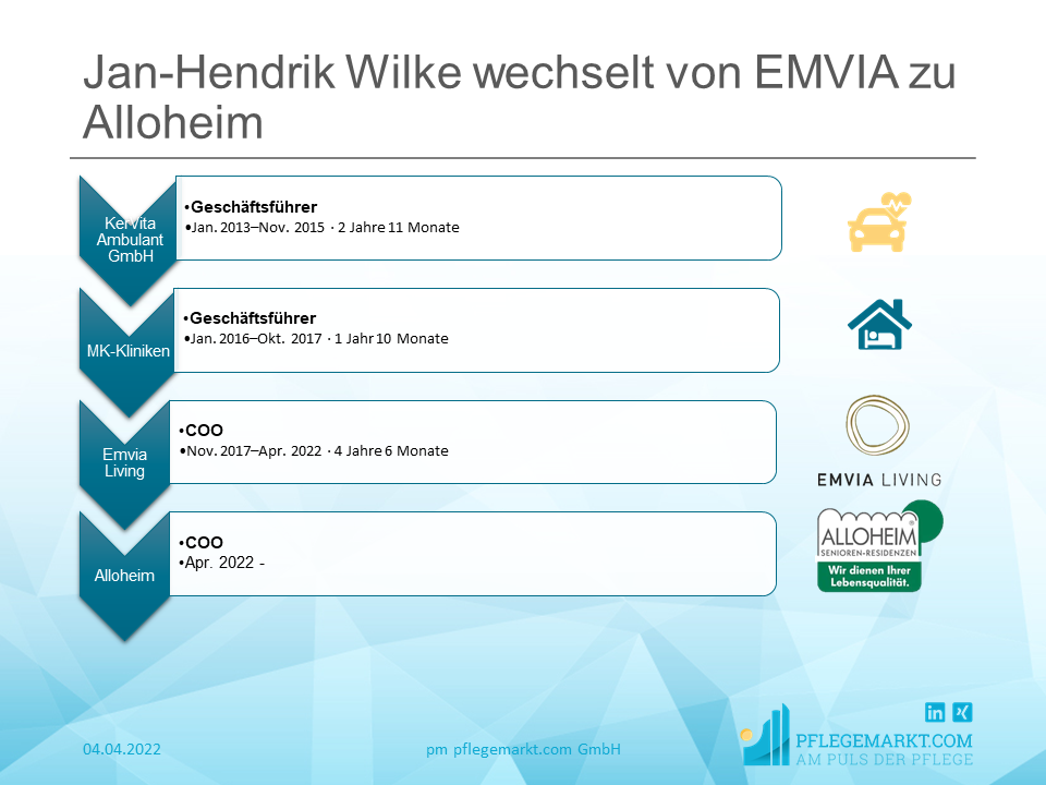 Jan-Hendrik Wilke wechselt von EMVIA zu Alloheim