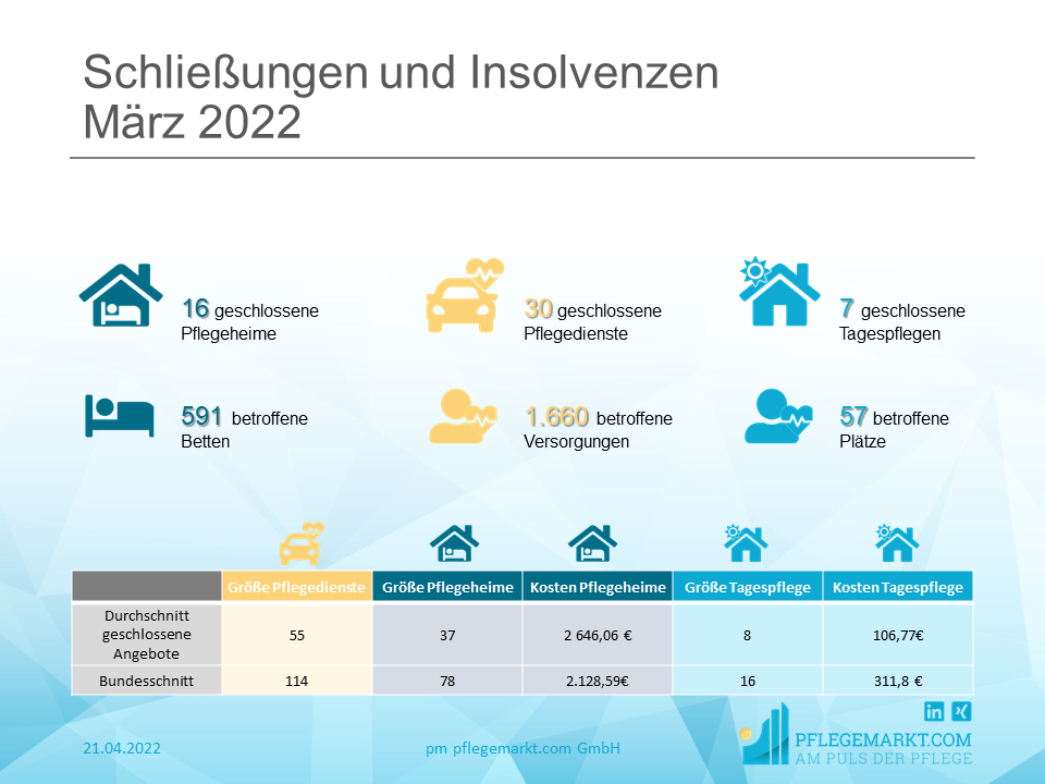 Löschradar März 2022: Löschungen und Insolvenzen Insgesamt gehen der deutschen Pflegelandschaft mit den Schließungen aus dem vergangenen Monat 591 Pflegebetten verloren
