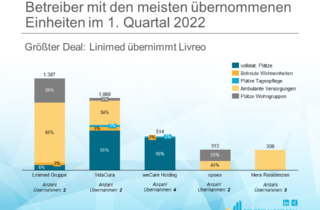 M&A Analyse Q1 2022 - Betreiber mit den meisten Übernahmen