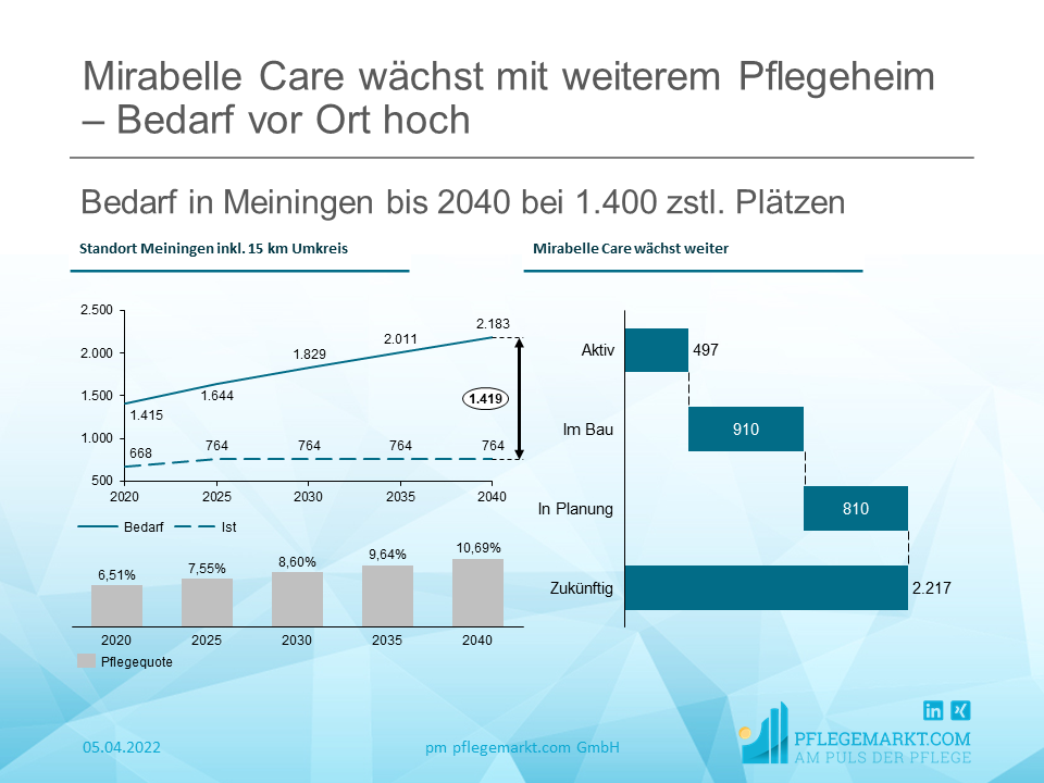 Mirabelle Care wächst um weiteres Pflegeheim it 96 Plätzen Mirabelle Care wächst um weiteres Pflegeheim it 96 Plätzen