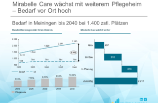 Mirabelle Care wächst mit weiterem Pflegeheim – Bedarf vor Ort hoch