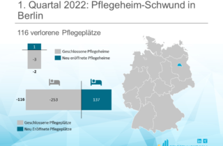 Pflegeheimschließungen im ersten Quartal in Berlin - 250 Plätze wurden geschlossen.