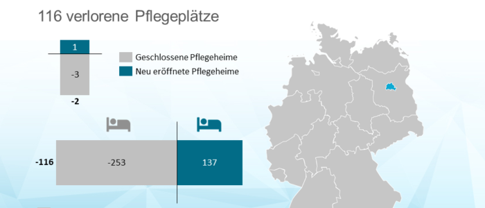 Pflegeheimschließungen im ersten Quartal in Berlin - 250 Plätze wurden geschlossen.