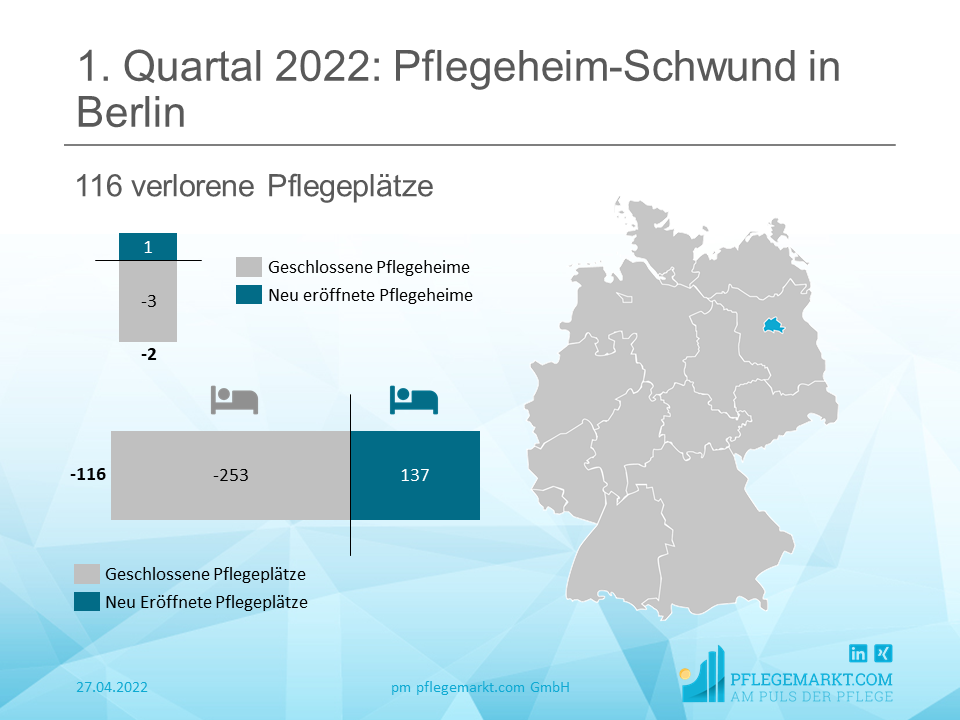 Pflegeheimschließungen im ersten Quartal in Berlin - 250 Plätze wurden geschlossen.