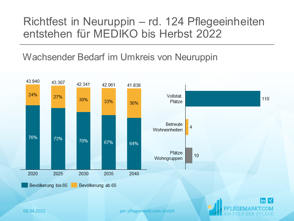 Richtfest in Neuruppin – rd. 124 Pflegeeinheiten entstehen für MEDIKO bis Herbst 2022 Richtfest in Neuruppin – rd. 124 Pflegeeinheiten entstehen für MEDIKO bis Herbst 2022