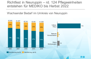 Richtfest in Neuruppin – rd. 124 Pflegeeinheiten entstehen für MEDIKO bis Herbst 2022