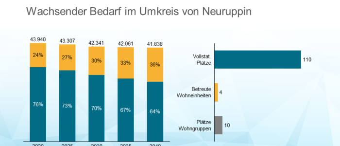 Richtfest in Neuruppin – rd. 124 Pflegeeinheiten entstehen für MEDIKO bis Herbst 2022
