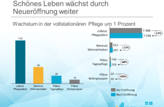 Schönes Leben wächst durch Neueröffnung weiter