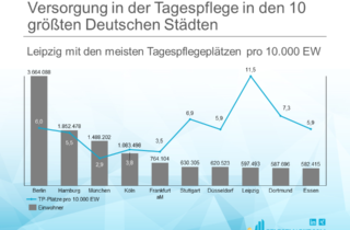 Tagespflegequote in Deutschlands groessten Staedten