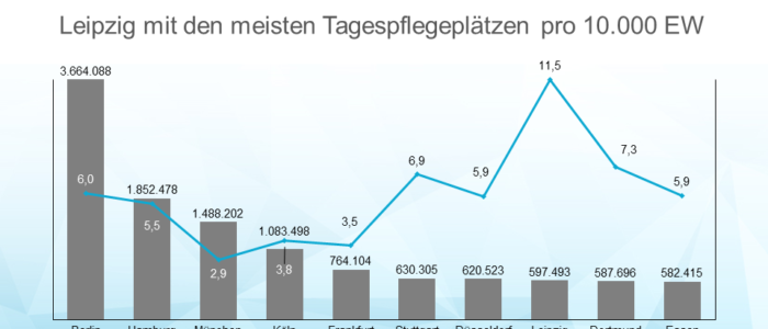 Tagespflegequote in Deutschlands groessten Staedten