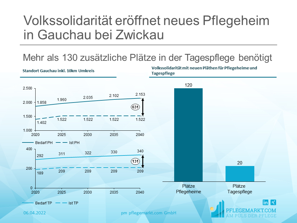 Volkssolidarität eröffnet neues Pflegeheim in Gauchau bei Zwickau Volkssolidarität eröffnet neues Pflegeheim in Gauchau bei Zwickau