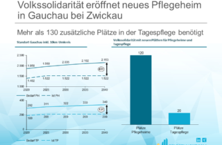 Volkssolidarität eröffnet neues Pflegeheim in Gauchau bei Zwickau