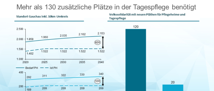 Volkssolidarität eröffnet neues Pflegeheim in Gauchau bei Zwickau