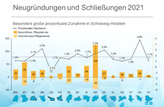 Wachstum Pflegedienststandorte 2021