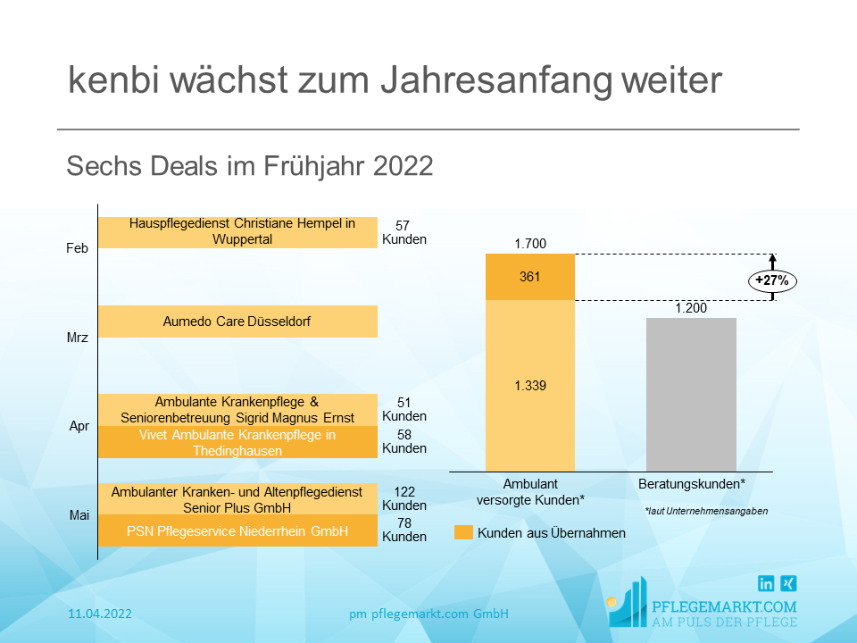 Kenbi wächst durch sechs Übernahmen im Frühjahr 2022 um mehr als 300 Versorgungen Kenbi wächst durch sechs Übernahmen im Frühjahr 2022 um mehr als 300 Versorgungen