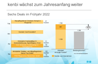 kenbi wächst zum Jahresanfang