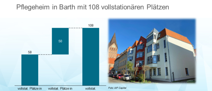 AIF Capital kauft Korian-Pflegeheim