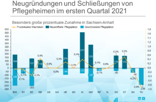 Analyse Neugründungen Q1 2022 - Öffnung und Schliessung