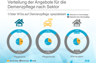 Anzahl und Statistik der Demenzpflege in Deutschland