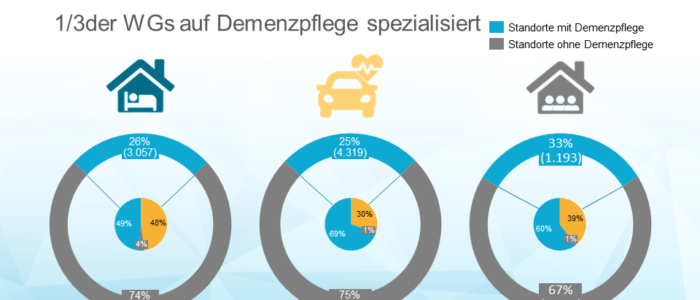 Anzahl und Statistik der Demenzpflege in Deutschland