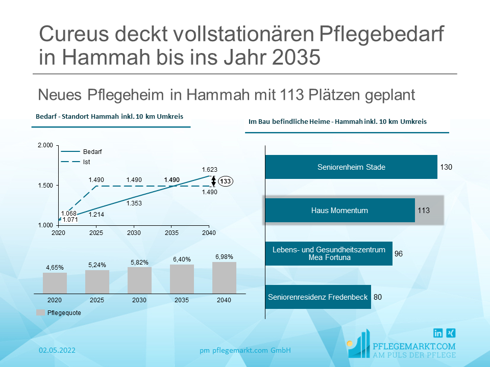 Cureus Cureus deckt vollstationären Pflegebedarf in Hammah bis ins Jahr 2035