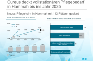 Cureus deckt vollstationären Pflegebedarf in Hammah bis ins Jahr 2035