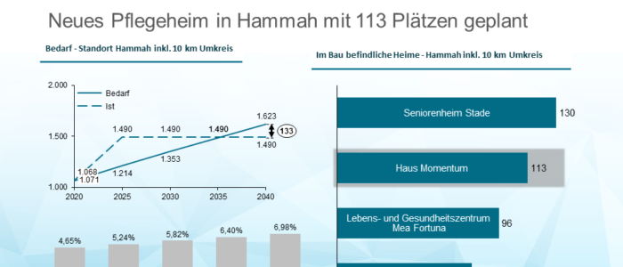 Cureus deckt vollstationären Pflegebedarf in Hammah bis ins Jahr 2035