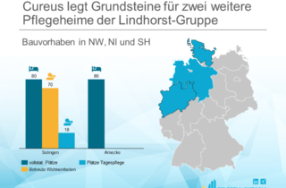 Cureus legt Grundsteine für zwei weitere Pflegeheime der Lindhorst-Gruppe